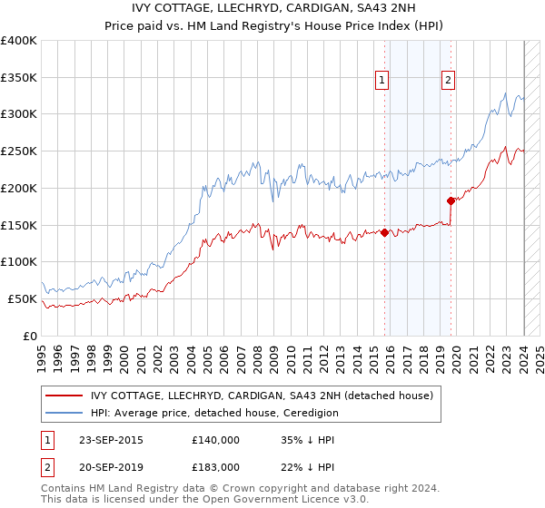 IVY COTTAGE, LLECHRYD, CARDIGAN, SA43 2NH: Price paid vs HM Land Registry's House Price Index