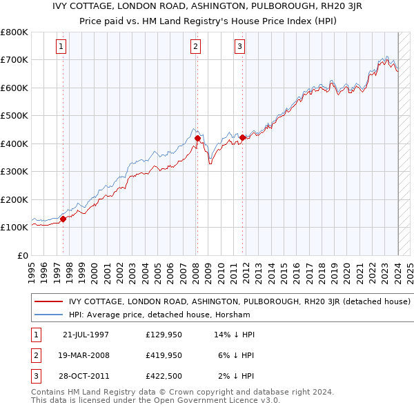 IVY COTTAGE, LONDON ROAD, ASHINGTON, PULBOROUGH, RH20 3JR: Price paid vs HM Land Registry's House Price Index
