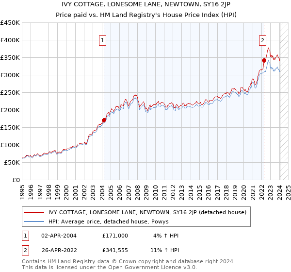 IVY COTTAGE, LONESOME LANE, NEWTOWN, SY16 2JP: Price paid vs HM Land Registry's House Price Index