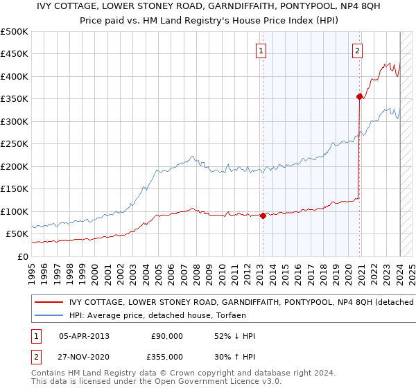 IVY COTTAGE, LOWER STONEY ROAD, GARNDIFFAITH, PONTYPOOL, NP4 8QH: Price paid vs HM Land Registry's House Price Index