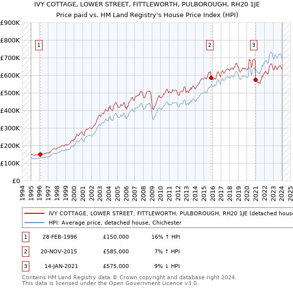 IVY COTTAGE, LOWER STREET, FITTLEWORTH, PULBOROUGH, RH20 1JE: Price paid vs HM Land Registry's House Price Index