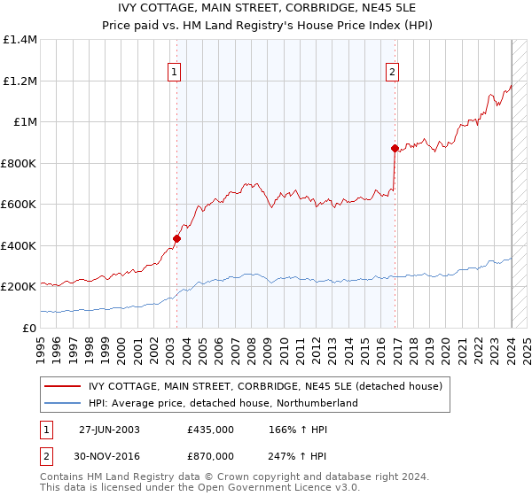 IVY COTTAGE, MAIN STREET, CORBRIDGE, NE45 5LE: Price paid vs HM Land Registry's House Price Index