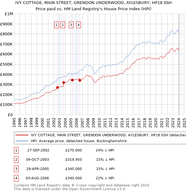 IVY COTTAGE, MAIN STREET, GRENDON UNDERWOOD, AYLESBURY, HP18 0SH: Price paid vs HM Land Registry's House Price Index
