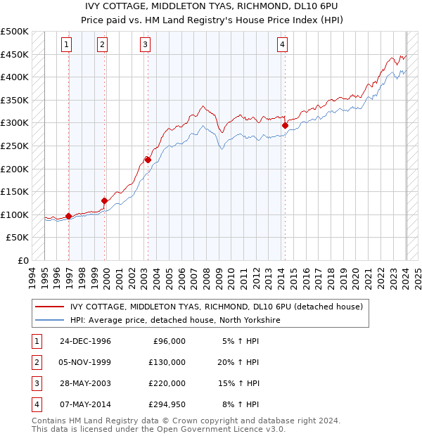 IVY COTTAGE, MIDDLETON TYAS, RICHMOND, DL10 6PU: Price paid vs HM Land Registry's House Price Index