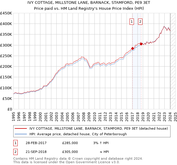 IVY COTTAGE, MILLSTONE LANE, BARNACK, STAMFORD, PE9 3ET: Price paid vs HM Land Registry's House Price Index