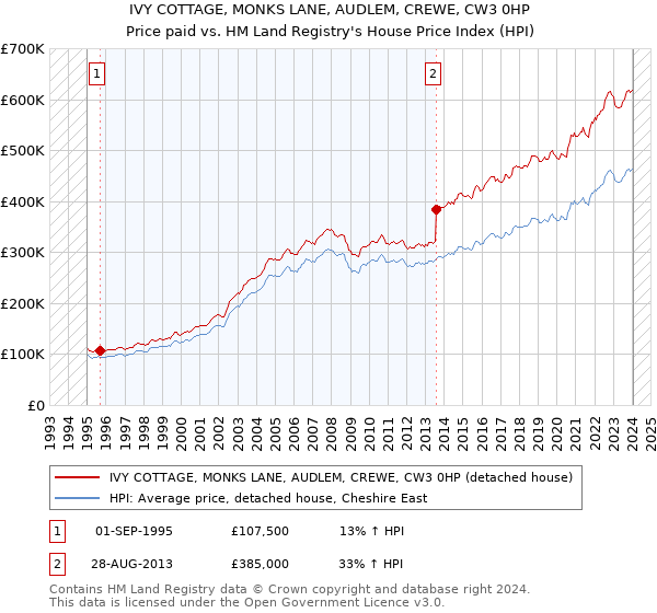 IVY COTTAGE, MONKS LANE, AUDLEM, CREWE, CW3 0HP: Price paid vs HM Land Registry's House Price Index