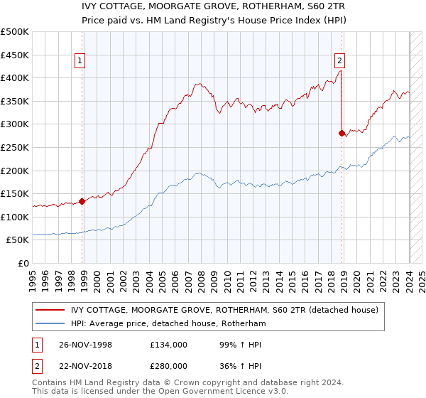 IVY COTTAGE, MOORGATE GROVE, ROTHERHAM, S60 2TR: Price paid vs HM Land Registry's House Price Index