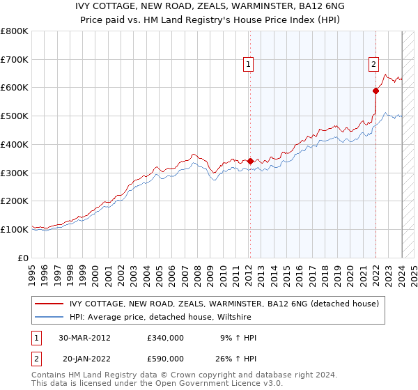 IVY COTTAGE, NEW ROAD, ZEALS, WARMINSTER, BA12 6NG: Price paid vs HM Land Registry's House Price Index