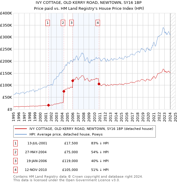 IVY COTTAGE, OLD KERRY ROAD, NEWTOWN, SY16 1BP: Price paid vs HM Land Registry's House Price Index
