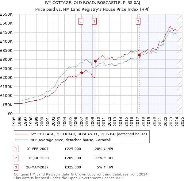 IVY COTTAGE, OLD ROAD, BOSCASTLE, PL35 0AJ: Price paid vs HM Land Registry's House Price Index