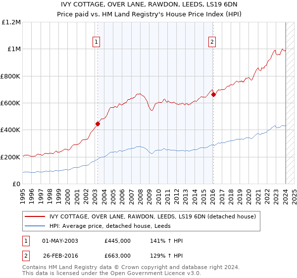 IVY COTTAGE, OVER LANE, RAWDON, LEEDS, LS19 6DN: Price paid vs HM Land Registry's House Price Index