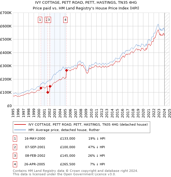 IVY COTTAGE, PETT ROAD, PETT, HASTINGS, TN35 4HG: Price paid vs HM Land Registry's House Price Index