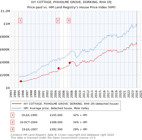 IVY COTTAGE, PIXHOLME GROVE, DORKING, RH4 1PJ: Price paid vs HM Land Registry's House Price Index
