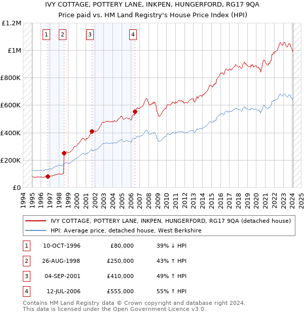 IVY COTTAGE, POTTERY LANE, INKPEN, HUNGERFORD, RG17 9QA: Price paid vs HM Land Registry's House Price Index