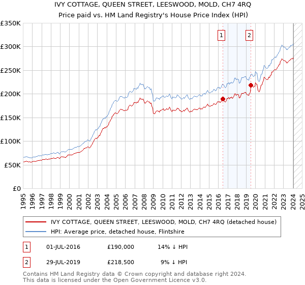 IVY COTTAGE, QUEEN STREET, LEESWOOD, MOLD, CH7 4RQ: Price paid vs HM Land Registry's House Price Index