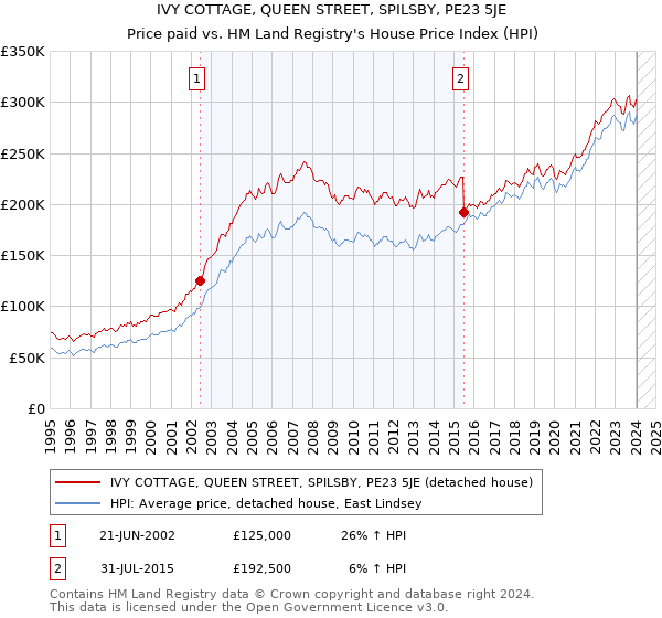 IVY COTTAGE, QUEEN STREET, SPILSBY, PE23 5JE: Price paid vs HM Land Registry's House Price Index