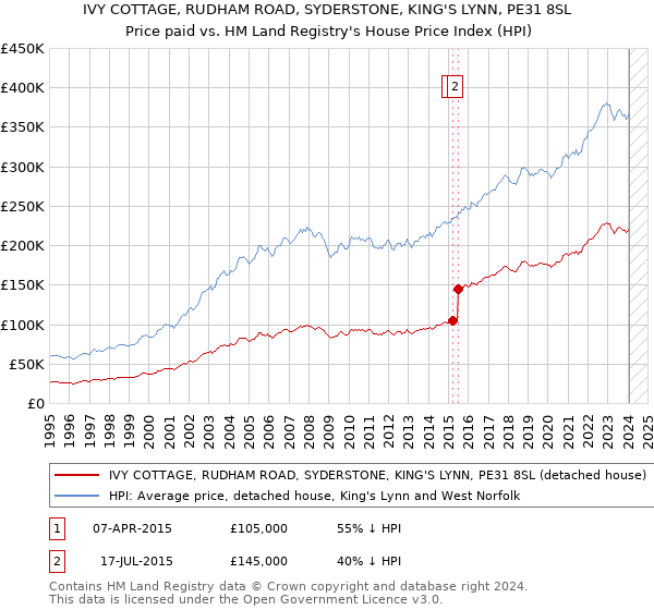 IVY COTTAGE, RUDHAM ROAD, SYDERSTONE, KING'S LYNN, PE31 8SL: Price paid vs HM Land Registry's House Price Index