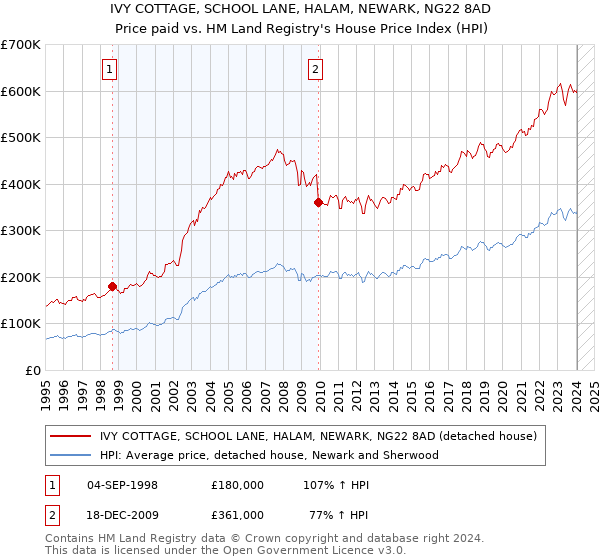 IVY COTTAGE, SCHOOL LANE, HALAM, NEWARK, NG22 8AD: Price paid vs HM Land Registry's House Price Index