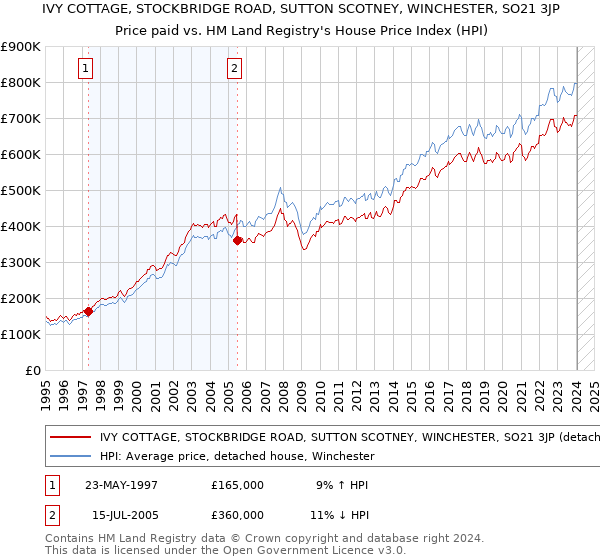 IVY COTTAGE, STOCKBRIDGE ROAD, SUTTON SCOTNEY, WINCHESTER, SO21 3JP: Price paid vs HM Land Registry's House Price Index