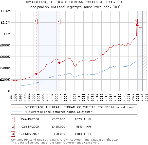 IVY COTTAGE, THE HEATH, DEDHAM, COLCHESTER, CO7 6BT: Price paid vs HM Land Registry's House Price Index