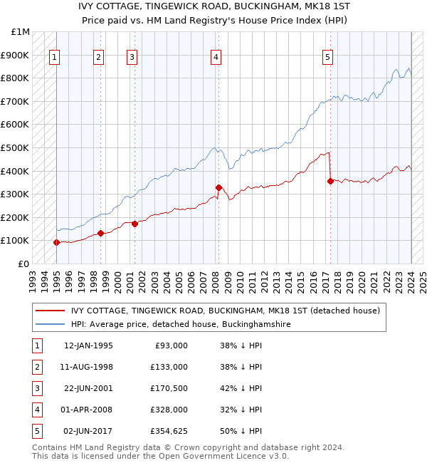 IVY COTTAGE, TINGEWICK ROAD, BUCKINGHAM, MK18 1ST: Price paid vs HM Land Registry's House Price Index