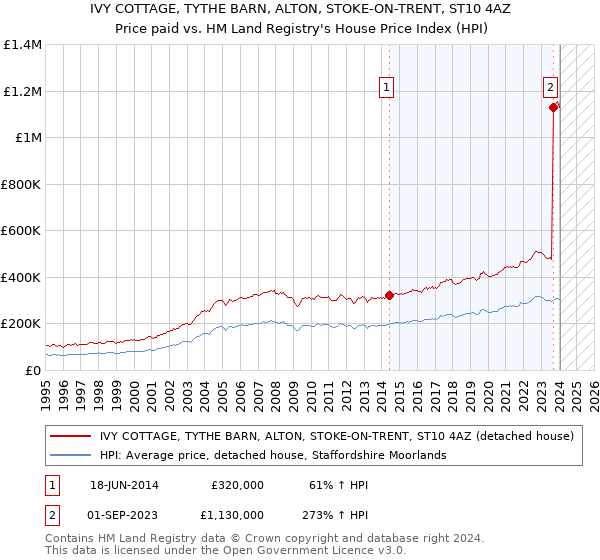 IVY COTTAGE, TYTHE BARN, ALTON, STOKE-ON-TRENT, ST10 4AZ: Price paid vs HM Land Registry's House Price Index