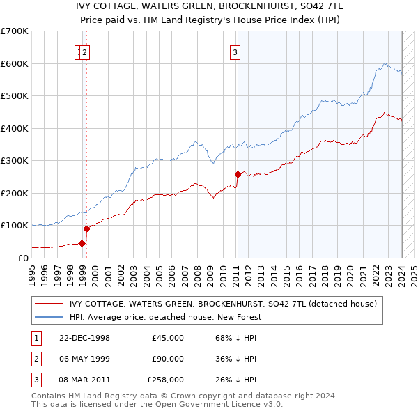 IVY COTTAGE, WATERS GREEN, BROCKENHURST, SO42 7TL: Price paid vs HM Land Registry's House Price Index