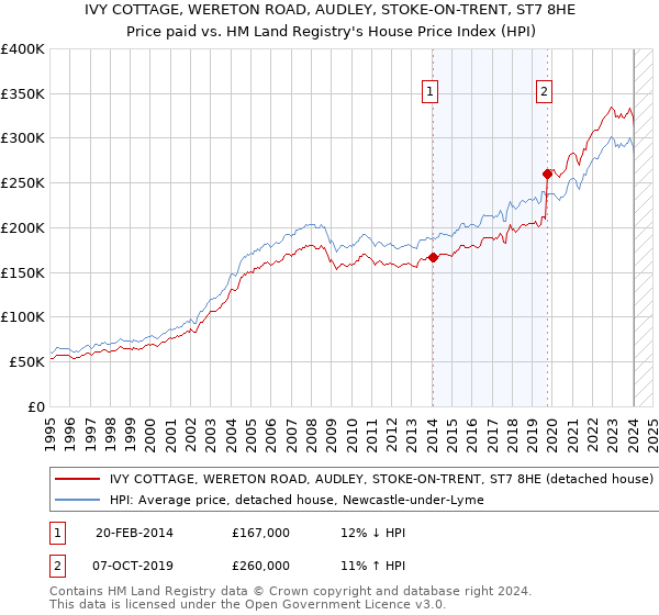 IVY COTTAGE, WERETON ROAD, AUDLEY, STOKE-ON-TRENT, ST7 8HE: Price paid vs HM Land Registry's House Price Index