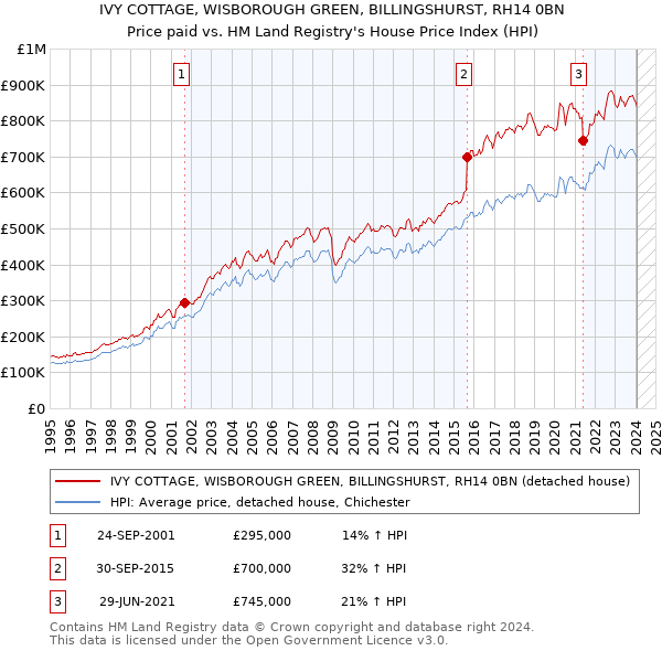 IVY COTTAGE, WISBOROUGH GREEN, BILLINGSHURST, RH14 0BN: Price paid vs HM Land Registry's House Price Index