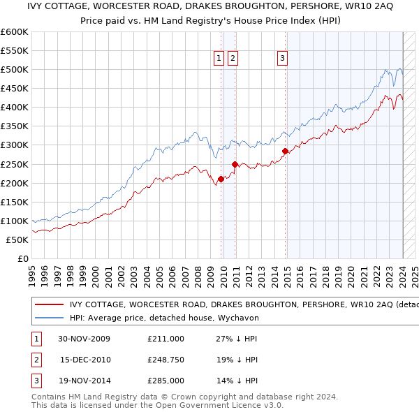 IVY COTTAGE, WORCESTER ROAD, DRAKES BROUGHTON, PERSHORE, WR10 2AQ: Price paid vs HM Land Registry's House Price Index