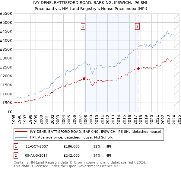 IVY DENE, BATTISFORD ROAD, BARKING, IPSWICH, IP6 8HL: Price paid vs HM Land Registry's House Price Index