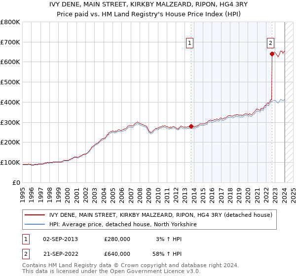 IVY DENE, MAIN STREET, KIRKBY MALZEARD, RIPON, HG4 3RY: Price paid vs HM Land Registry's House Price Index