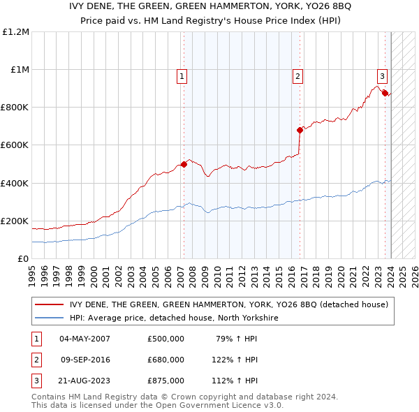 IVY DENE, THE GREEN, GREEN HAMMERTON, YORK, YO26 8BQ: Price paid vs HM Land Registry's House Price Index