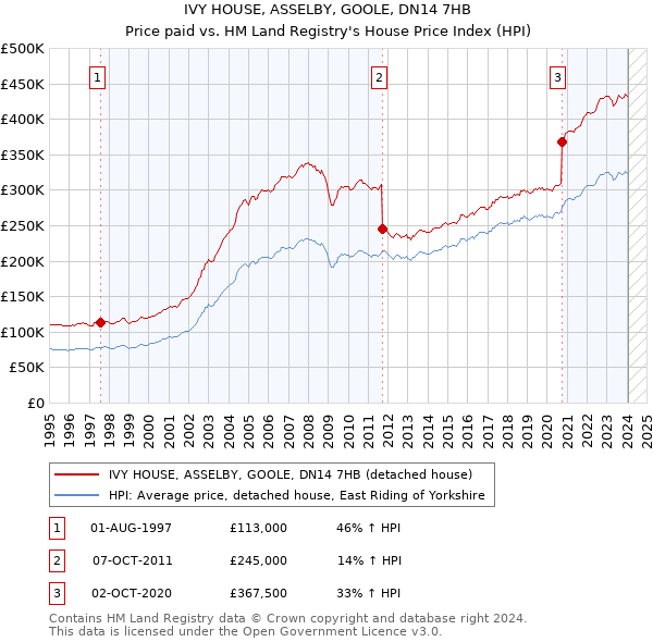 IVY HOUSE, ASSELBY, GOOLE, DN14 7HB: Price paid vs HM Land Registry's House Price Index