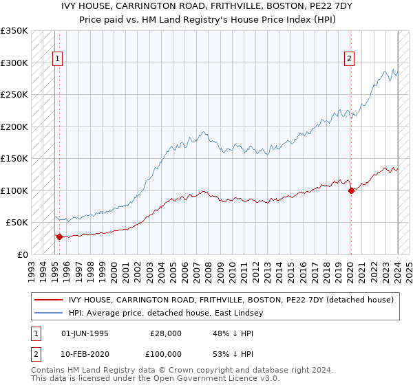 IVY HOUSE, CARRINGTON ROAD, FRITHVILLE, BOSTON, PE22 7DY: Price paid vs HM Land Registry's House Price Index