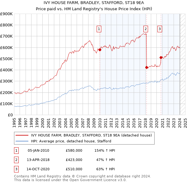 IVY HOUSE FARM, BRADLEY, STAFFORD, ST18 9EA: Price paid vs HM Land Registry's House Price Index