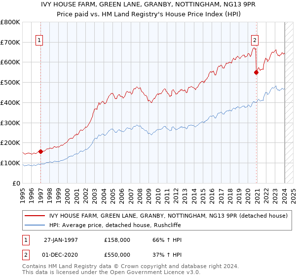 IVY HOUSE FARM, GREEN LANE, GRANBY, NOTTINGHAM, NG13 9PR: Price paid vs HM Land Registry's House Price Index