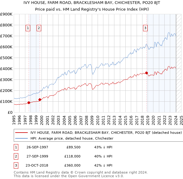 IVY HOUSE, FARM ROAD, BRACKLESHAM BAY, CHICHESTER, PO20 8JT: Price paid vs HM Land Registry's House Price Index