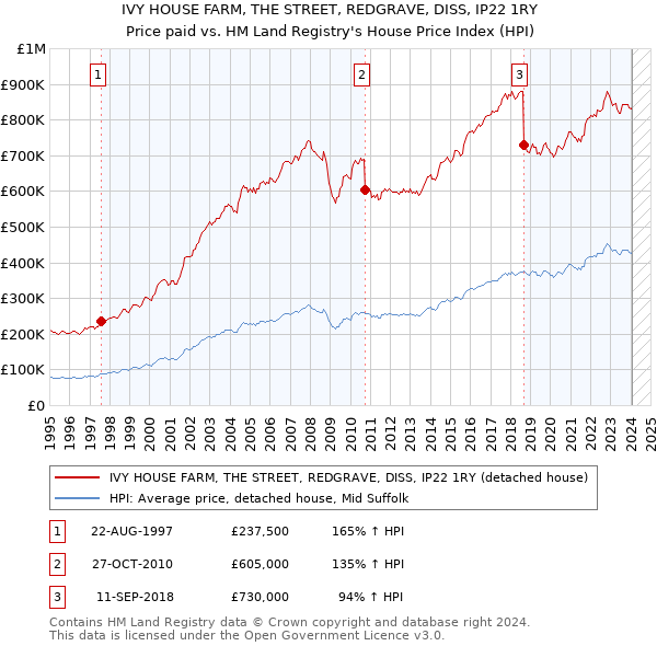 IVY HOUSE FARM, THE STREET, REDGRAVE, DISS, IP22 1RY: Price paid vs HM Land Registry's House Price Index