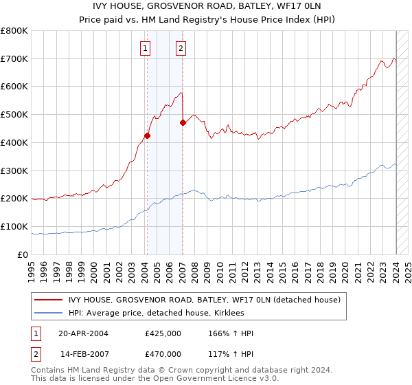 IVY HOUSE, GROSVENOR ROAD, BATLEY, WF17 0LN: Price paid vs HM Land Registry's House Price Index