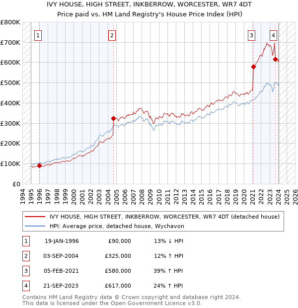 IVY HOUSE, HIGH STREET, INKBERROW, WORCESTER, WR7 4DT: Price paid vs HM Land Registry's House Price Index
