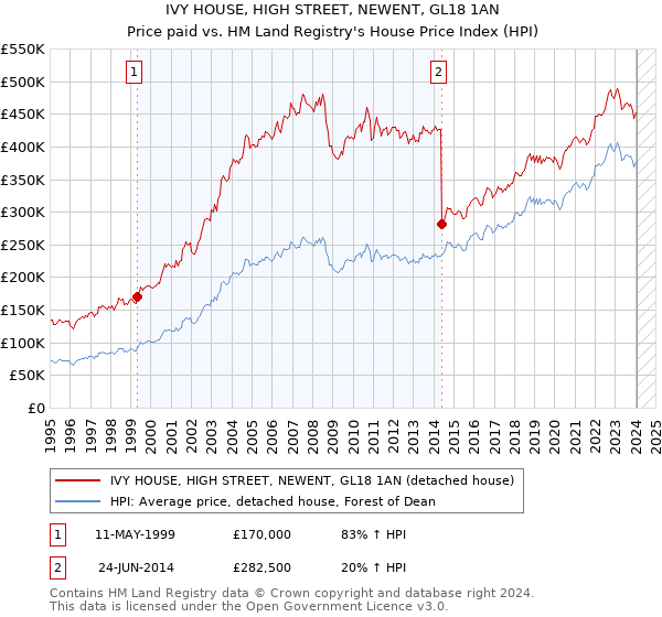 IVY HOUSE, HIGH STREET, NEWENT, GL18 1AN: Price paid vs HM Land Registry's House Price Index