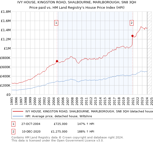 IVY HOUSE, KINGSTON ROAD, SHALBOURNE, MARLBOROUGH, SN8 3QH: Price paid vs HM Land Registry's House Price Index