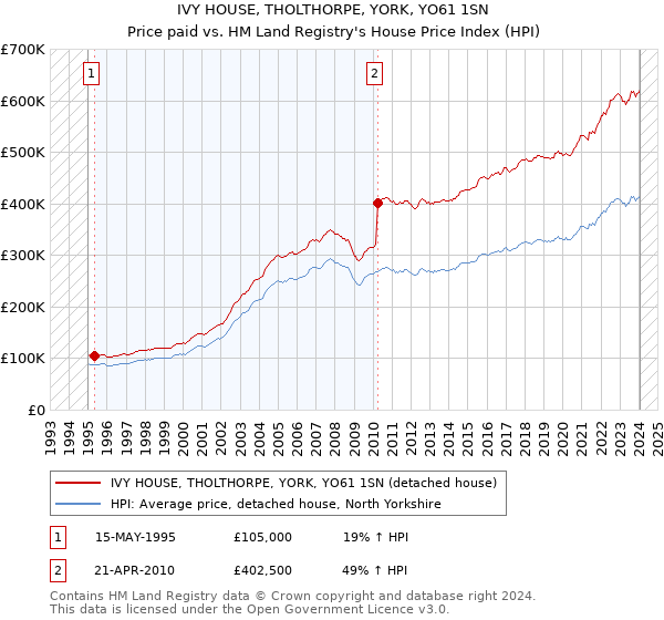 IVY HOUSE, THOLTHORPE, YORK, YO61 1SN: Price paid vs HM Land Registry's House Price Index