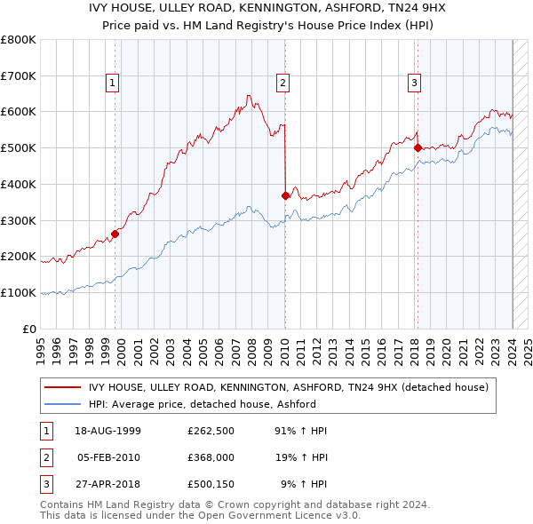 IVY HOUSE, ULLEY ROAD, KENNINGTON, ASHFORD, TN24 9HX: Price paid vs HM Land Registry's House Price Index
