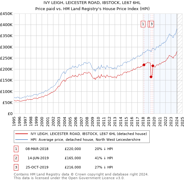 IVY LEIGH, LEICESTER ROAD, IBSTOCK, LE67 6HL: Price paid vs HM Land Registry's House Price Index