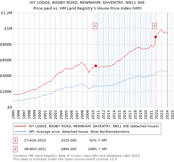 IVY LODGE, BADBY ROAD, NEWNHAM, DAVENTRY, NN11 3HE: Price paid vs HM Land Registry's House Price Index