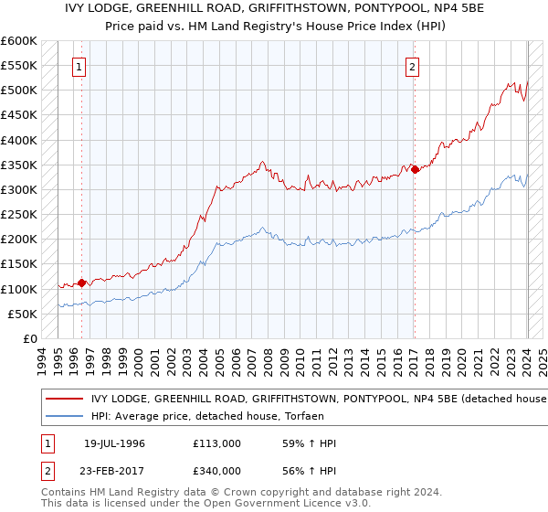 IVY LODGE, GREENHILL ROAD, GRIFFITHSTOWN, PONTYPOOL, NP4 5BE: Price paid vs HM Land Registry's House Price Index