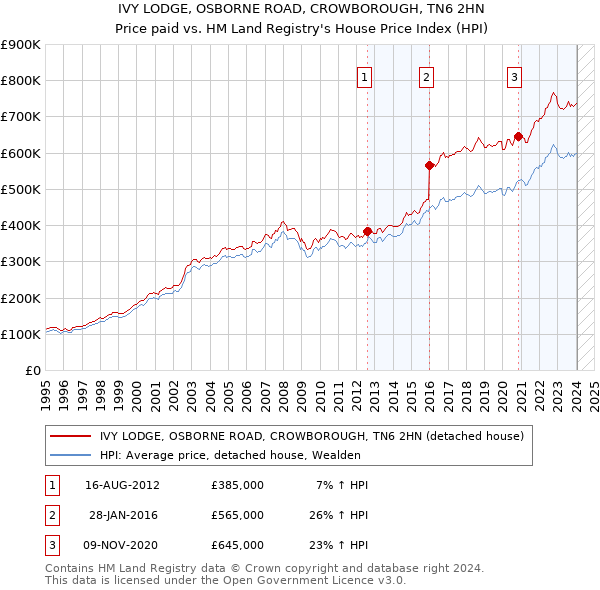 IVY LODGE, OSBORNE ROAD, CROWBOROUGH, TN6 2HN: Price paid vs HM Land Registry's House Price Index