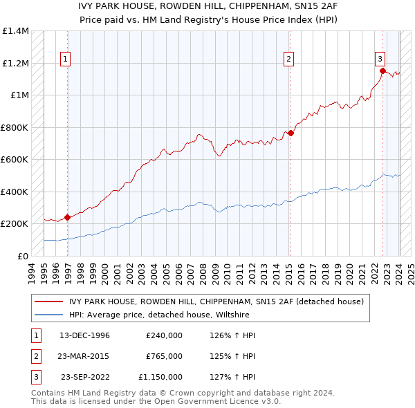 IVY PARK HOUSE, ROWDEN HILL, CHIPPENHAM, SN15 2AF: Price paid vs HM Land Registry's House Price Index